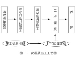 靖西灌浆料施工工艺—文字完整版